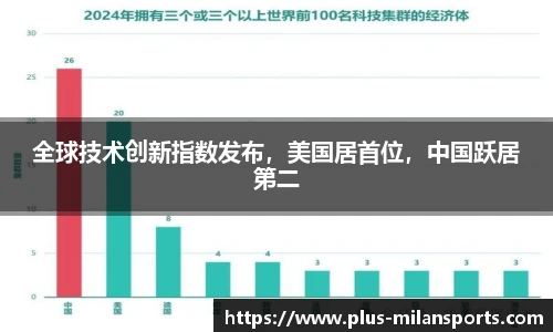 全球技术创新指数发布，美国居首位，中国跃居第二